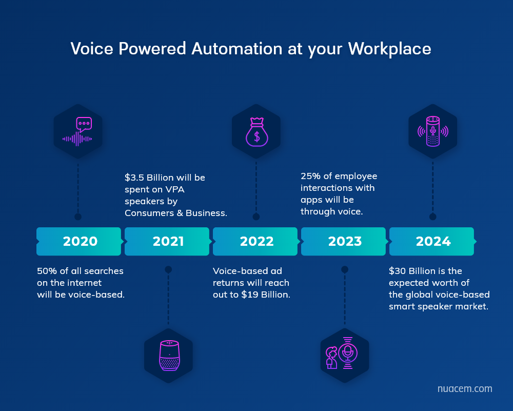 voice powered automation infographic
