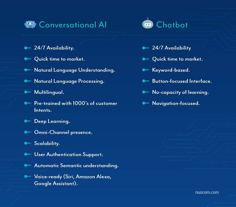 Conversational AI vs Chatbot
